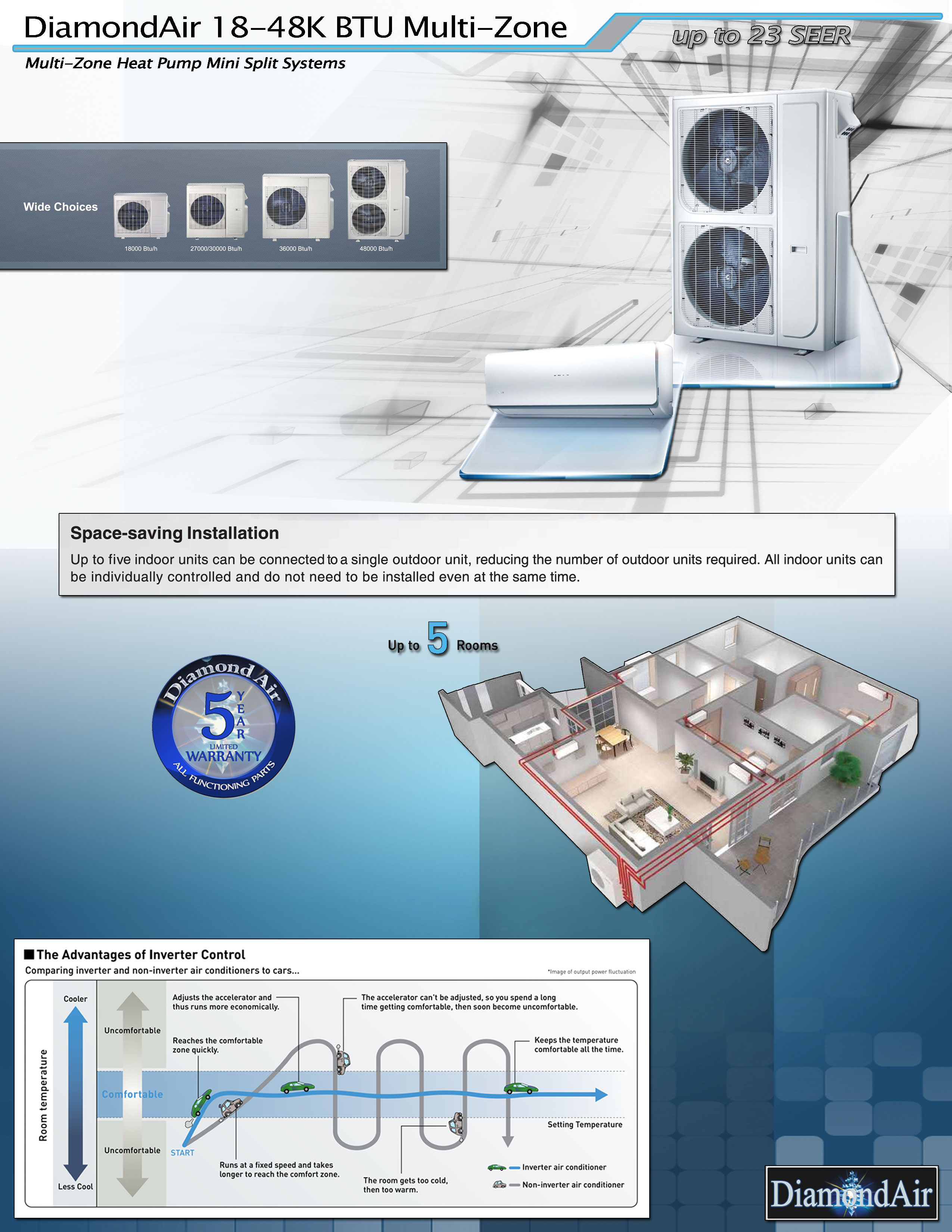 Mini Split Multi 2 Zone DiamondAir up to 21 SEER2 Heat Pump System DF18M2Z2 x 2 Wall Mount or Ceiling Cassette